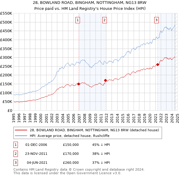 28, BOWLAND ROAD, BINGHAM, NOTTINGHAM, NG13 8RW: Price paid vs HM Land Registry's House Price Index