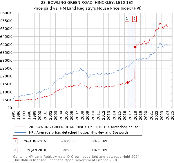 28, BOWLING GREEN ROAD, HINCKLEY, LE10 1EX: Price paid vs HM Land Registry's House Price Index