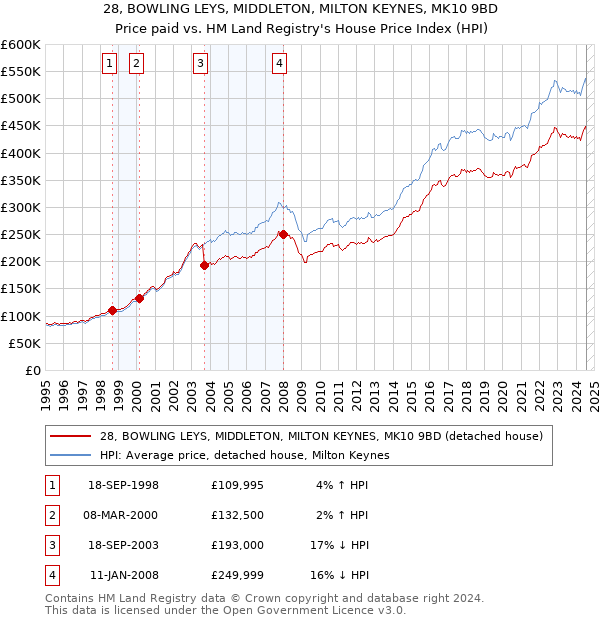 28, BOWLING LEYS, MIDDLETON, MILTON KEYNES, MK10 9BD: Price paid vs HM Land Registry's House Price Index