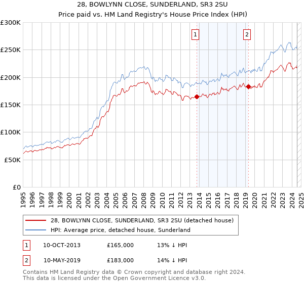 28, BOWLYNN CLOSE, SUNDERLAND, SR3 2SU: Price paid vs HM Land Registry's House Price Index