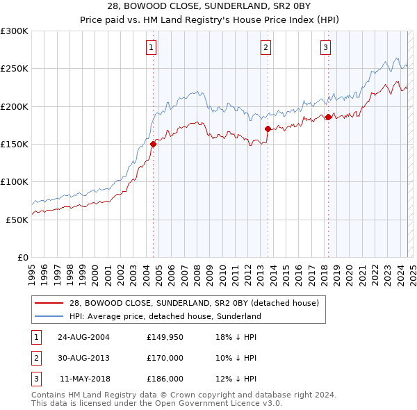 28, BOWOOD CLOSE, SUNDERLAND, SR2 0BY: Price paid vs HM Land Registry's House Price Index