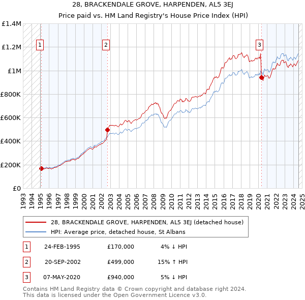 28, BRACKENDALE GROVE, HARPENDEN, AL5 3EJ: Price paid vs HM Land Registry's House Price Index