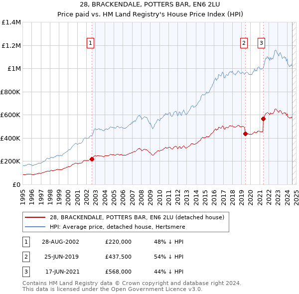 28, BRACKENDALE, POTTERS BAR, EN6 2LU: Price paid vs HM Land Registry's House Price Index