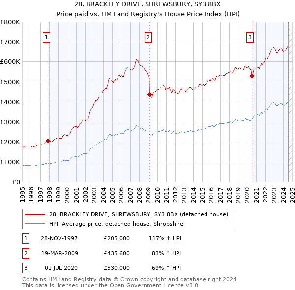 28, BRACKLEY DRIVE, SHREWSBURY, SY3 8BX: Price paid vs HM Land Registry's House Price Index