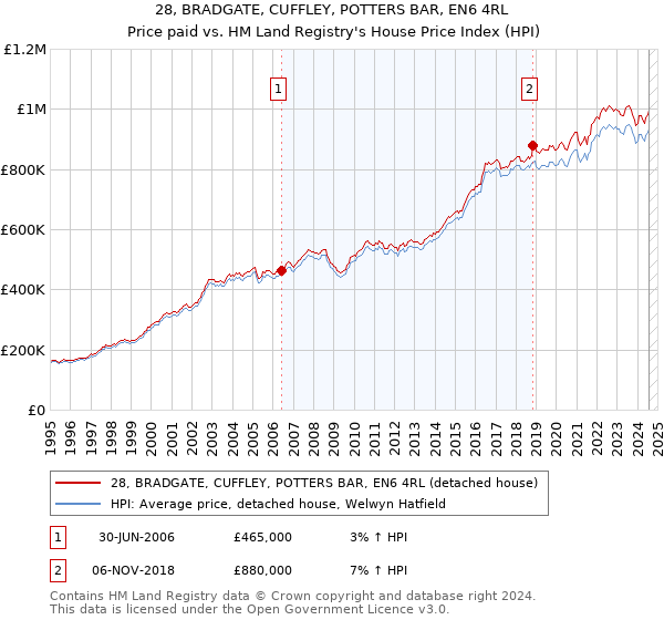 28, BRADGATE, CUFFLEY, POTTERS BAR, EN6 4RL: Price paid vs HM Land Registry's House Price Index