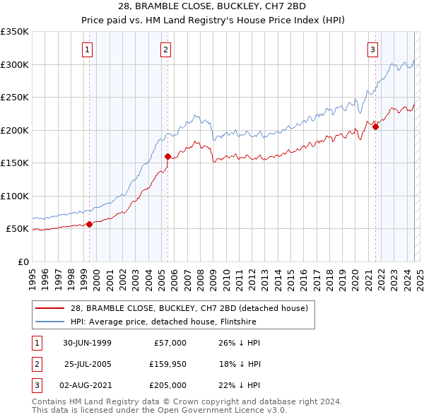 28, BRAMBLE CLOSE, BUCKLEY, CH7 2BD: Price paid vs HM Land Registry's House Price Index