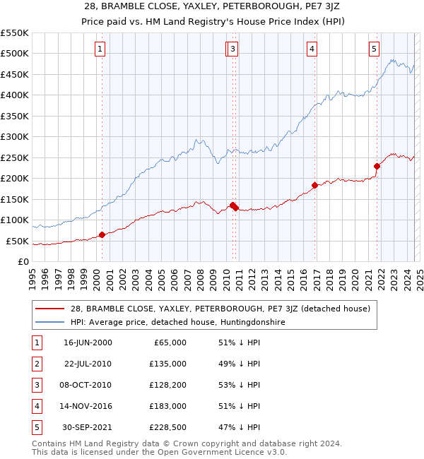 28, BRAMBLE CLOSE, YAXLEY, PETERBOROUGH, PE7 3JZ: Price paid vs HM Land Registry's House Price Index