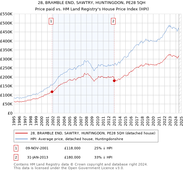 28, BRAMBLE END, SAWTRY, HUNTINGDON, PE28 5QH: Price paid vs HM Land Registry's House Price Index