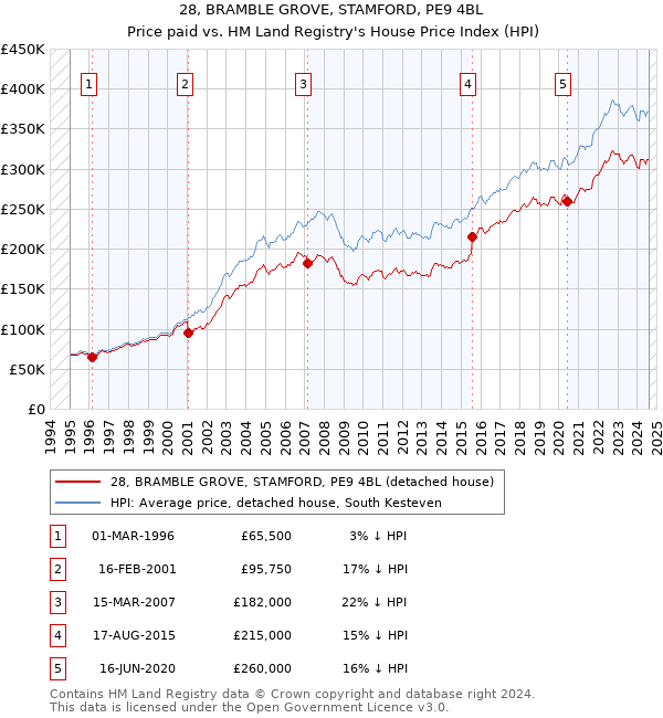 28, BRAMBLE GROVE, STAMFORD, PE9 4BL: Price paid vs HM Land Registry's House Price Index