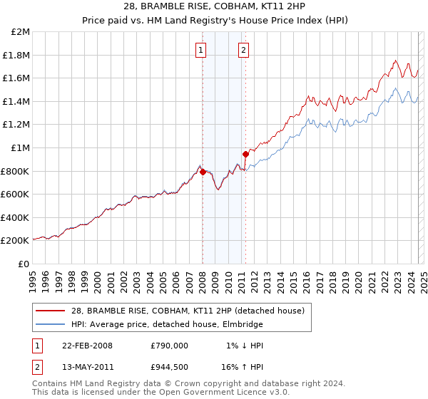 28, BRAMBLE RISE, COBHAM, KT11 2HP: Price paid vs HM Land Registry's House Price Index