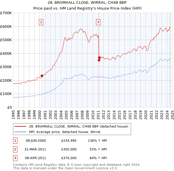 28, BRAMHALL CLOSE, WIRRAL, CH48 8BP: Price paid vs HM Land Registry's House Price Index