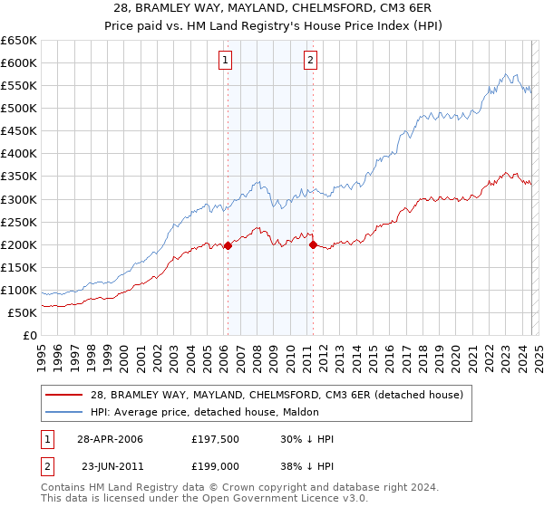 28, BRAMLEY WAY, MAYLAND, CHELMSFORD, CM3 6ER: Price paid vs HM Land Registry's House Price Index