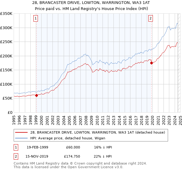 28, BRANCASTER DRIVE, LOWTON, WARRINGTON, WA3 1AT: Price paid vs HM Land Registry's House Price Index