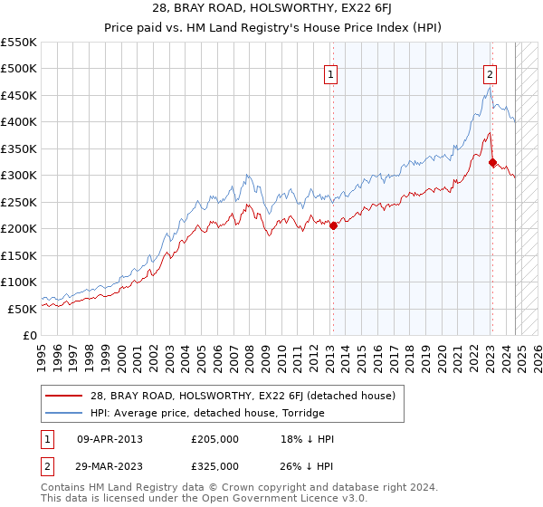 28, BRAY ROAD, HOLSWORTHY, EX22 6FJ: Price paid vs HM Land Registry's House Price Index