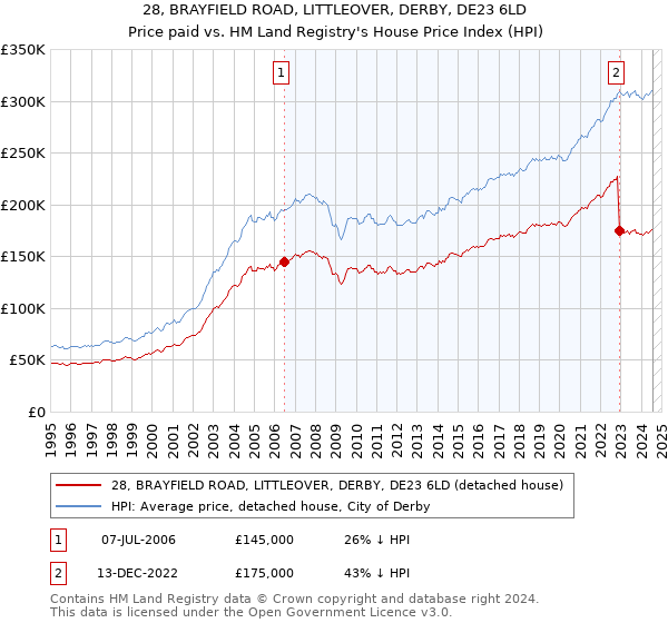 28, BRAYFIELD ROAD, LITTLEOVER, DERBY, DE23 6LD: Price paid vs HM Land Registry's House Price Index