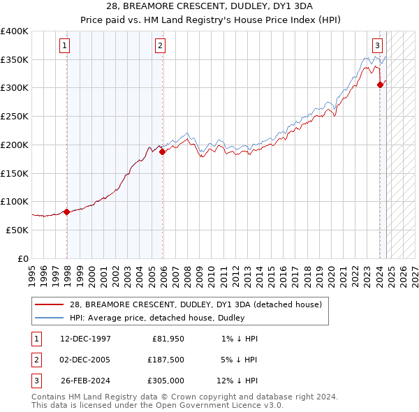 28, BREAMORE CRESCENT, DUDLEY, DY1 3DA: Price paid vs HM Land Registry's House Price Index