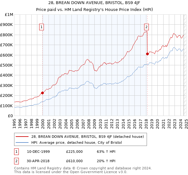 28, BREAN DOWN AVENUE, BRISTOL, BS9 4JF: Price paid vs HM Land Registry's House Price Index