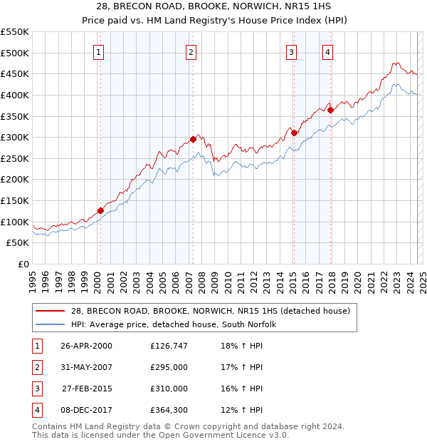 28, BRECON ROAD, BROOKE, NORWICH, NR15 1HS: Price paid vs HM Land Registry's House Price Index