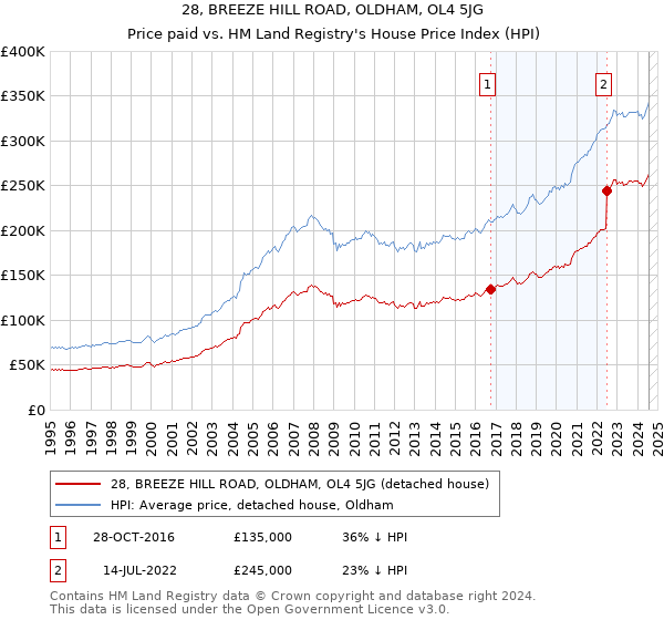 28, BREEZE HILL ROAD, OLDHAM, OL4 5JG: Price paid vs HM Land Registry's House Price Index