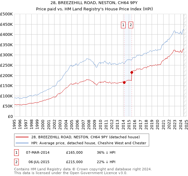 28, BREEZEHILL ROAD, NESTON, CH64 9PY: Price paid vs HM Land Registry's House Price Index