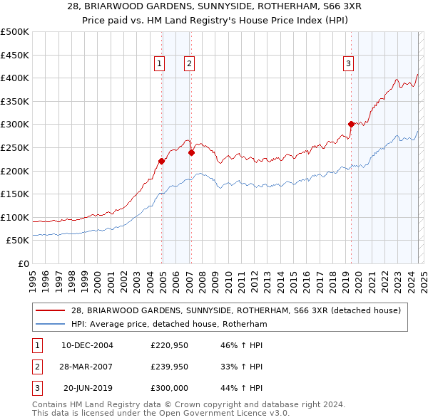 28, BRIARWOOD GARDENS, SUNNYSIDE, ROTHERHAM, S66 3XR: Price paid vs HM Land Registry's House Price Index