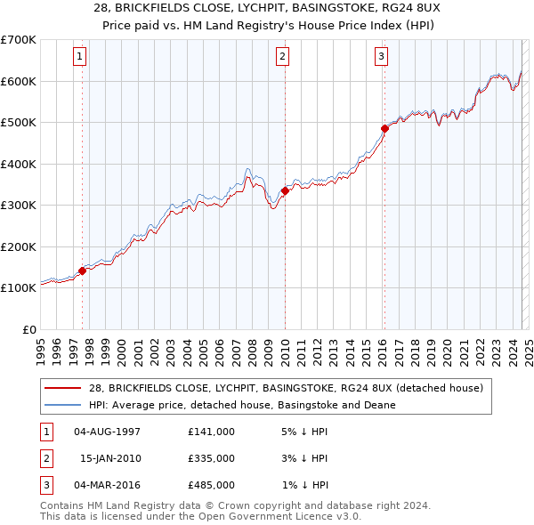 28, BRICKFIELDS CLOSE, LYCHPIT, BASINGSTOKE, RG24 8UX: Price paid vs HM Land Registry's House Price Index