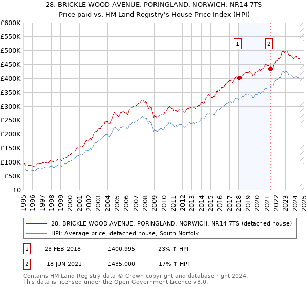 28, BRICKLE WOOD AVENUE, PORINGLAND, NORWICH, NR14 7TS: Price paid vs HM Land Registry's House Price Index