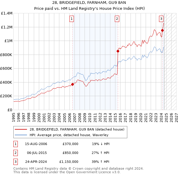 28, BRIDGEFIELD, FARNHAM, GU9 8AN: Price paid vs HM Land Registry's House Price Index