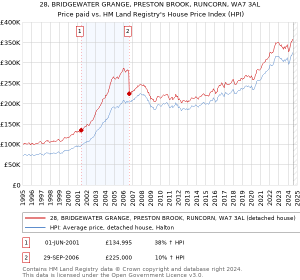 28, BRIDGEWATER GRANGE, PRESTON BROOK, RUNCORN, WA7 3AL: Price paid vs HM Land Registry's House Price Index