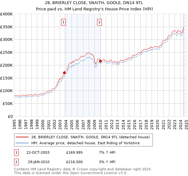 28, BRIERLEY CLOSE, SNAITH, GOOLE, DN14 9TL: Price paid vs HM Land Registry's House Price Index