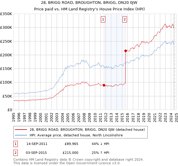 28, BRIGG ROAD, BROUGHTON, BRIGG, DN20 0JW: Price paid vs HM Land Registry's House Price Index