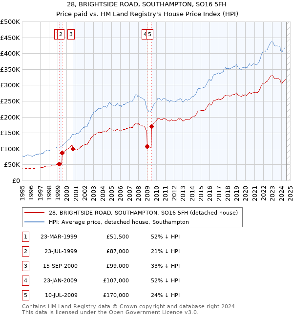 28, BRIGHTSIDE ROAD, SOUTHAMPTON, SO16 5FH: Price paid vs HM Land Registry's House Price Index