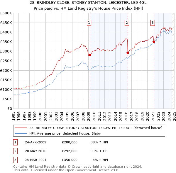 28, BRINDLEY CLOSE, STONEY STANTON, LEICESTER, LE9 4GL: Price paid vs HM Land Registry's House Price Index