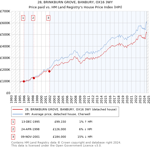 28, BRINKBURN GROVE, BANBURY, OX16 3WY: Price paid vs HM Land Registry's House Price Index