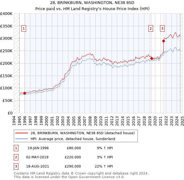 28, BRINKBURN, WASHINGTON, NE38 8SD: Price paid vs HM Land Registry's House Price Index