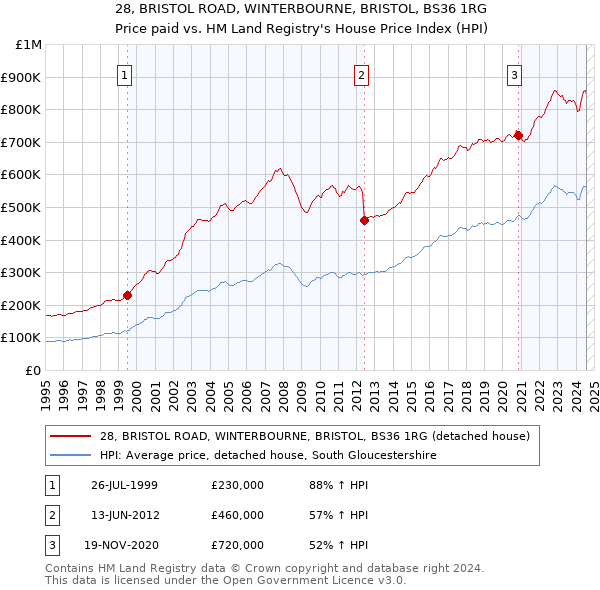 28, BRISTOL ROAD, WINTERBOURNE, BRISTOL, BS36 1RG: Price paid vs HM Land Registry's House Price Index