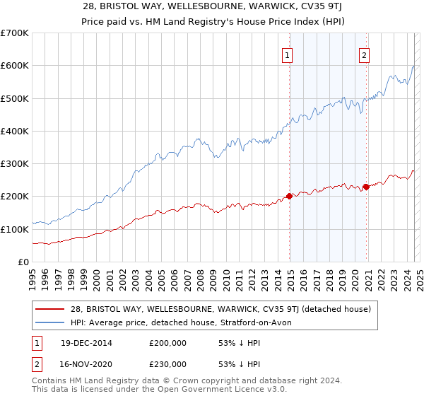 28, BRISTOL WAY, WELLESBOURNE, WARWICK, CV35 9TJ: Price paid vs HM Land Registry's House Price Index