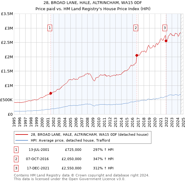 28, BROAD LANE, HALE, ALTRINCHAM, WA15 0DF: Price paid vs HM Land Registry's House Price Index