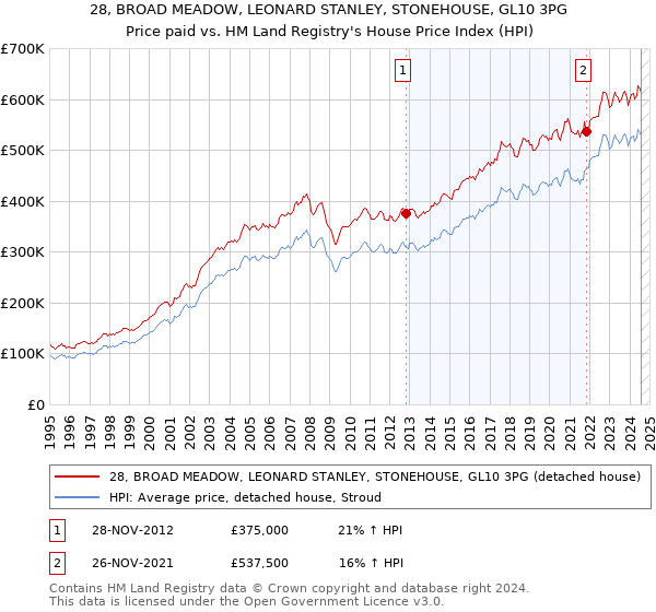 28, BROAD MEADOW, LEONARD STANLEY, STONEHOUSE, GL10 3PG: Price paid vs HM Land Registry's House Price Index