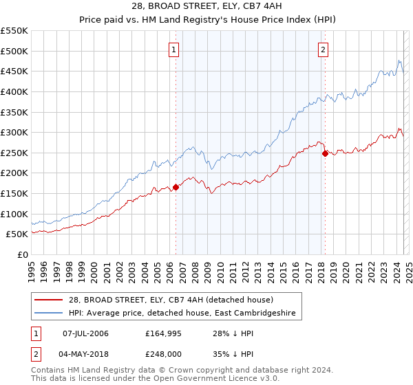 28, BROAD STREET, ELY, CB7 4AH: Price paid vs HM Land Registry's House Price Index