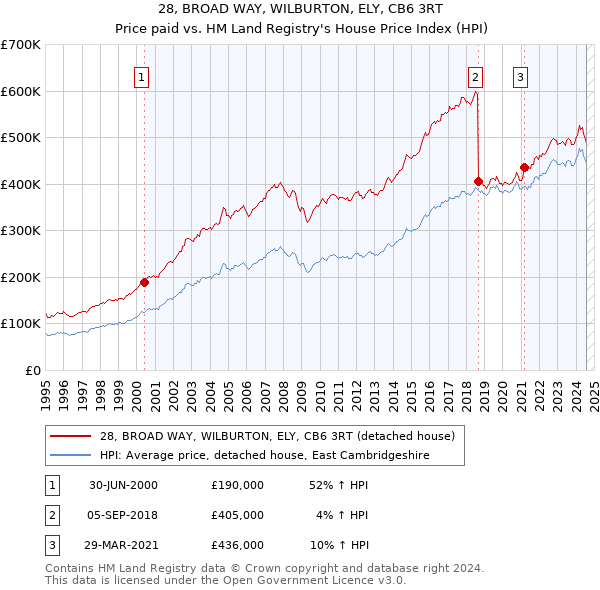 28, BROAD WAY, WILBURTON, ELY, CB6 3RT: Price paid vs HM Land Registry's House Price Index