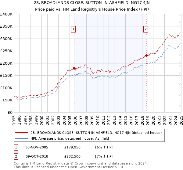 28, BROADLANDS CLOSE, SUTTON-IN-ASHFIELD, NG17 4JN: Price paid vs HM Land Registry's House Price Index