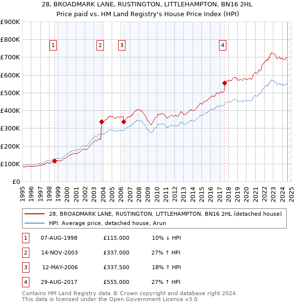 28, BROADMARK LANE, RUSTINGTON, LITTLEHAMPTON, BN16 2HL: Price paid vs HM Land Registry's House Price Index