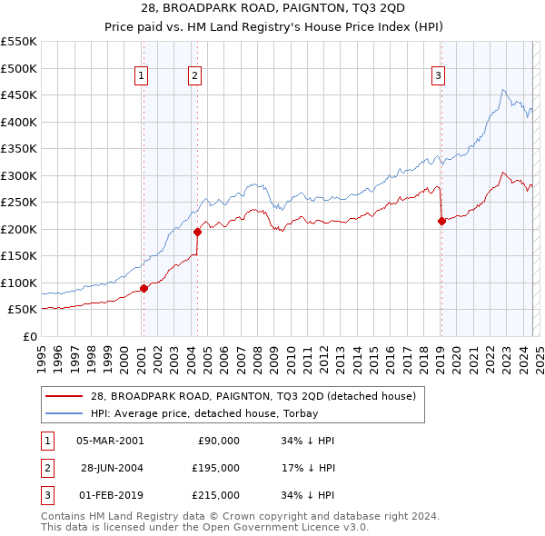 28, BROADPARK ROAD, PAIGNTON, TQ3 2QD: Price paid vs HM Land Registry's House Price Index