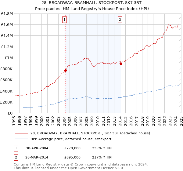 28, BROADWAY, BRAMHALL, STOCKPORT, SK7 3BT: Price paid vs HM Land Registry's House Price Index