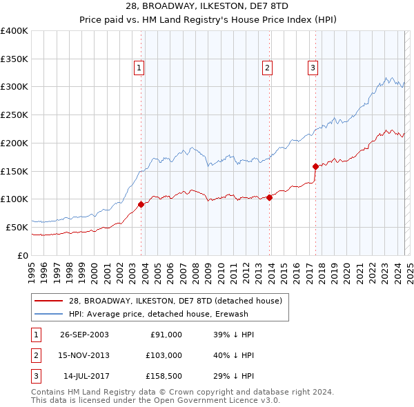 28, BROADWAY, ILKESTON, DE7 8TD: Price paid vs HM Land Registry's House Price Index