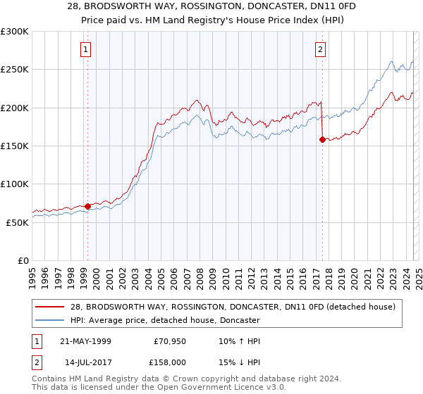 28, BRODSWORTH WAY, ROSSINGTON, DONCASTER, DN11 0FD: Price paid vs HM Land Registry's House Price Index