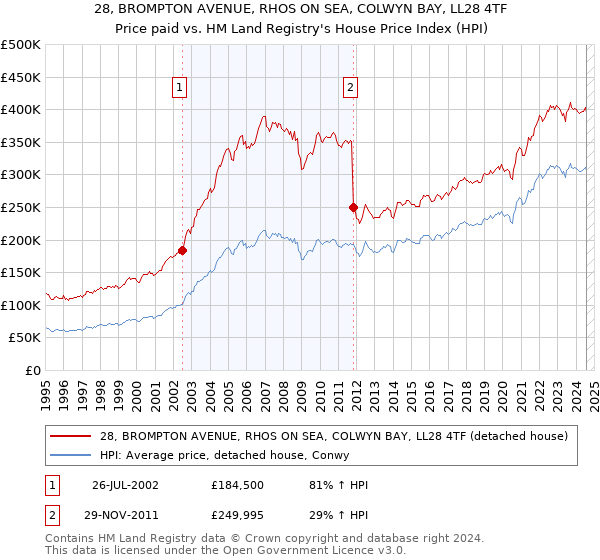 28, BROMPTON AVENUE, RHOS ON SEA, COLWYN BAY, LL28 4TF: Price paid vs HM Land Registry's House Price Index