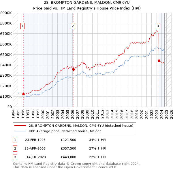 28, BROMPTON GARDENS, MALDON, CM9 6YU: Price paid vs HM Land Registry's House Price Index