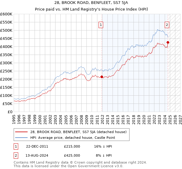 28, BROOK ROAD, BENFLEET, SS7 5JA: Price paid vs HM Land Registry's House Price Index